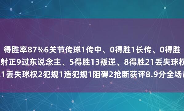 得胜率87%6关节传球1传中、0得胜1长传、0得胜1创造紧要契机5射门、1射正9过东说念主、5得胜13叛逆、8得胜21丢失球权2犯规1造犯规1阻碍2抢断获评8.9分全场最高    体育集锦