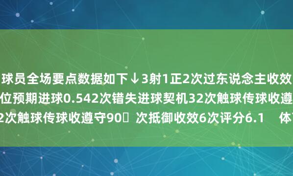 球员全场要点数据如下↓3射1正2次过东说念主收效1次7次丢失球权1次越位预期进球0.542次错失进球契机32次触球传球收遵守90次抵御收效6次评分6.1    体育赛事直播