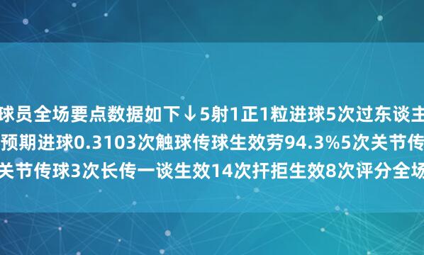 球员全场要点数据如下↓5射1正1粒进球5次过东谈主生效4次17次丢失球权预期进球0.3103次触球传球生效劳94.3%5次关节传球3次长传一谈生效14次扞拒生效8次评分全场最高8.7 体育集锦