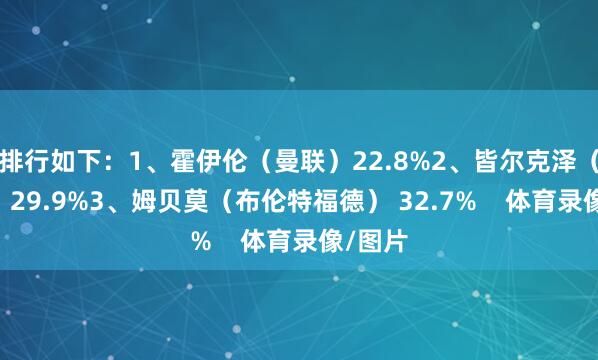 排行如下：1、霍伊伦（曼联）22.8%2、皆尔克泽（曼联） 29.9%3、姆贝莫（布伦特福德） 32.7%    体育录像/图片