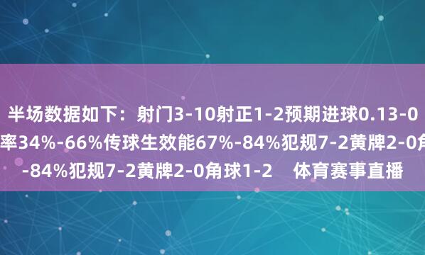 半场数据如下:射门3-10射正1-2预期进球0.13-0.79进球契机1-3控球率34%-66%传球生效能67%-84%犯规7-2黄牌2-0角球1-2 体育赛事直播
